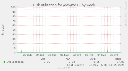 Disk utilization for /dev/md1