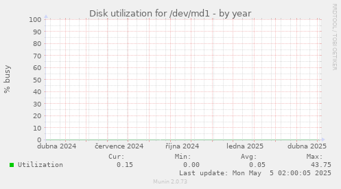 Disk utilization for /dev/md1