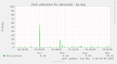 Disk utilization for /dev/md2