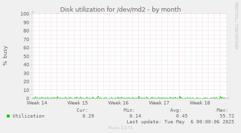 Disk utilization for /dev/md2