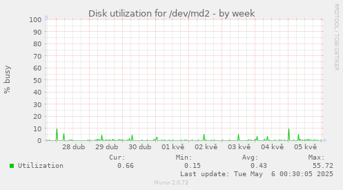 Disk utilization for /dev/md2