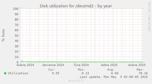 Disk utilization for /dev/md2