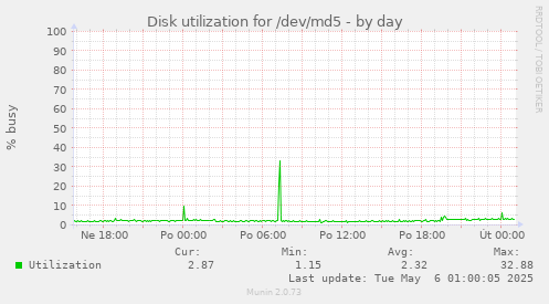 Disk utilization for /dev/md5