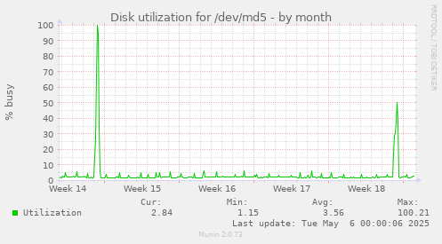Disk utilization for /dev/md5