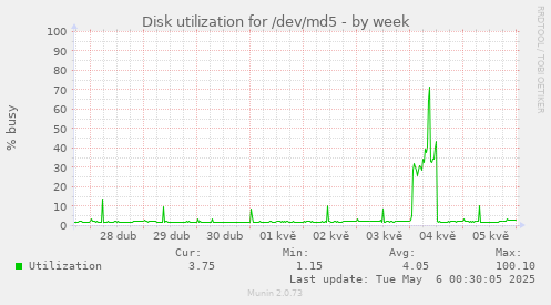 Disk utilization for /dev/md5