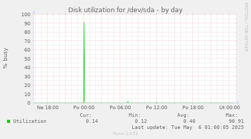 Disk utilization for /dev/sda