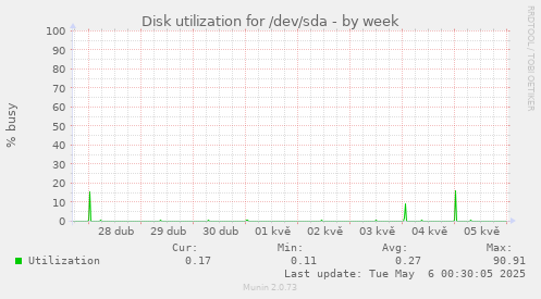 Disk utilization for /dev/sda