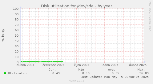 Disk utilization for /dev/sda