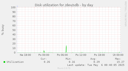 Disk utilization for /dev/sdb