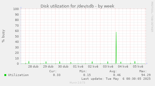 Disk utilization for /dev/sdb