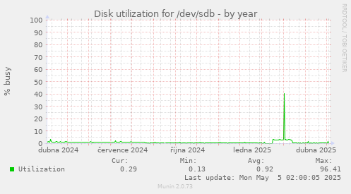 Disk utilization for /dev/sdb