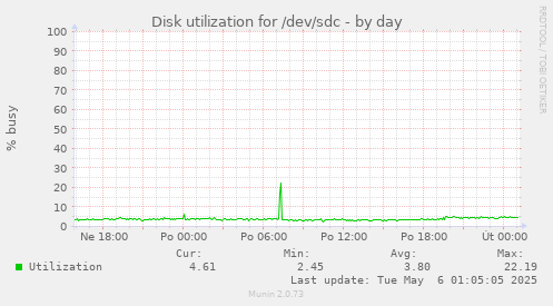 Disk utilization for /dev/sdc