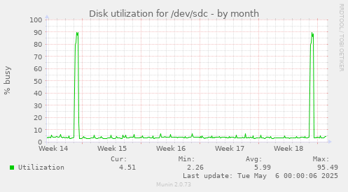Disk utilization for /dev/sdc