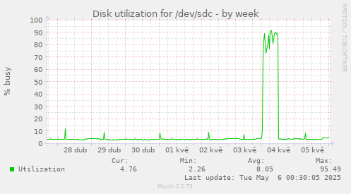 Disk utilization for /dev/sdc