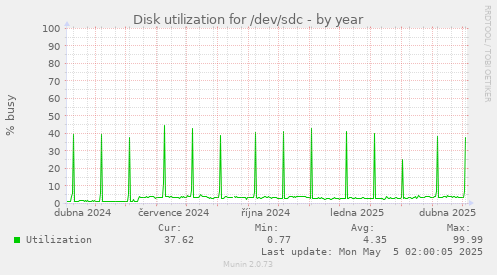 Disk utilization for /dev/sdc