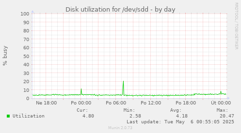Disk utilization for /dev/sdd