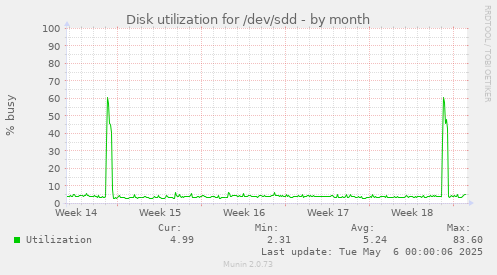 Disk utilization for /dev/sdd