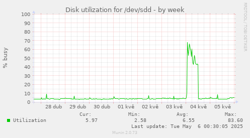 Disk utilization for /dev/sdd