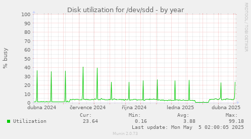Disk utilization for /dev/sdd