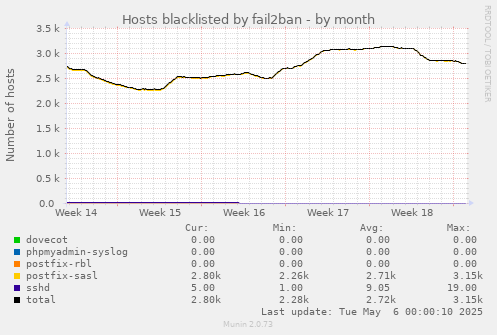 Hosts blacklisted by fail2ban