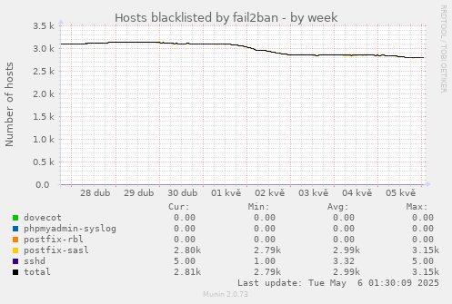 Hosts blacklisted by fail2ban