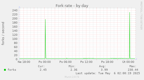 Fork rate