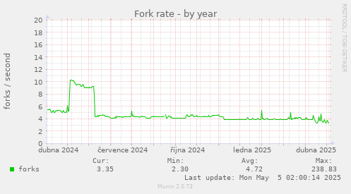 Fork rate