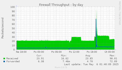 Firewall Throughput