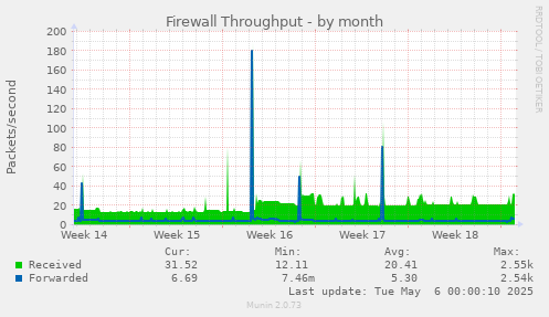 Firewall Throughput