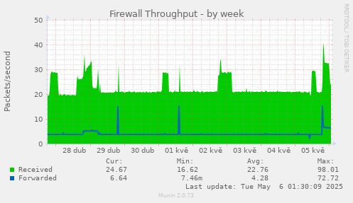 Firewall Throughput