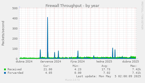 Firewall Throughput