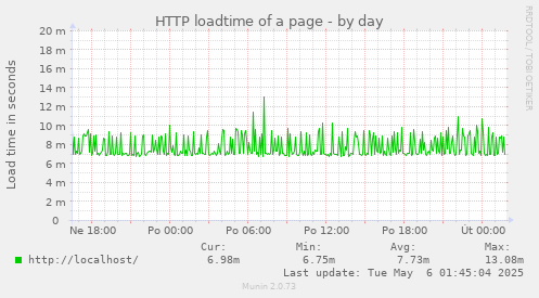 HTTP loadtime of a page