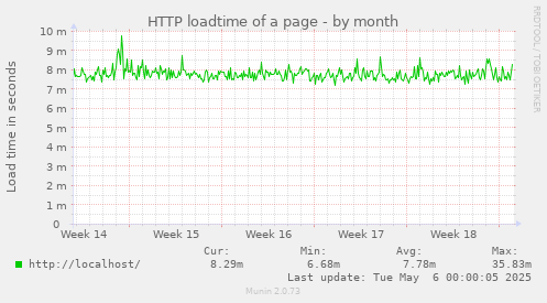 HTTP loadtime of a page