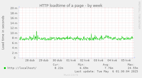HTTP loadtime of a page
