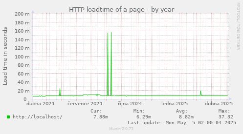 HTTP loadtime of a page