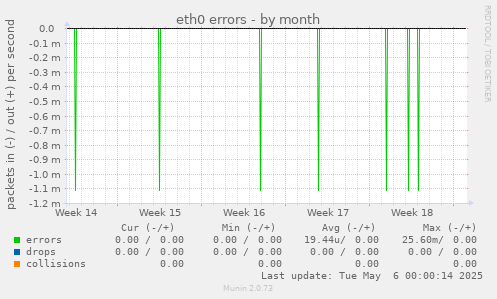 eth0 errors