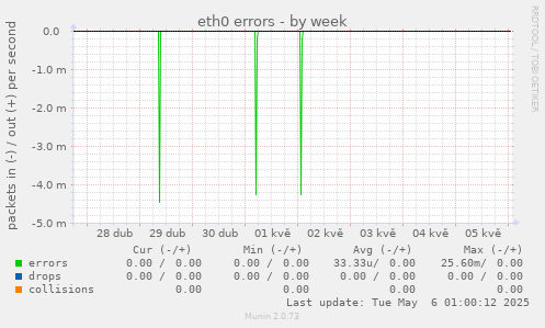 eth0 errors