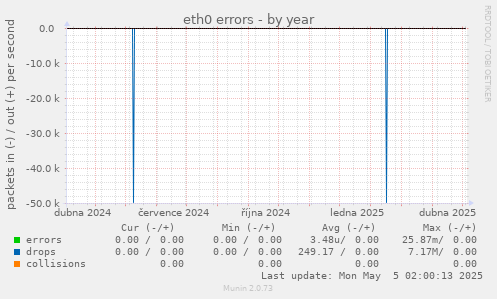 eth0 errors