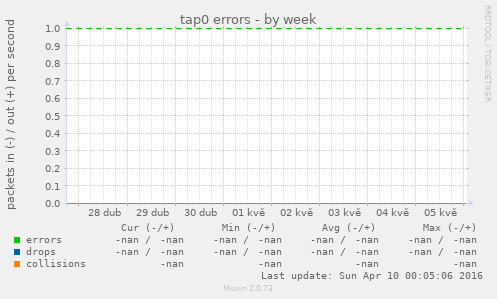 tap0 errors