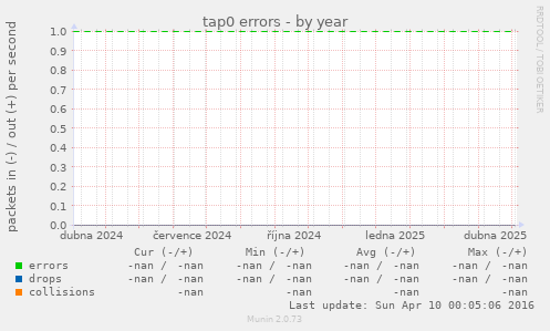 tap0 errors