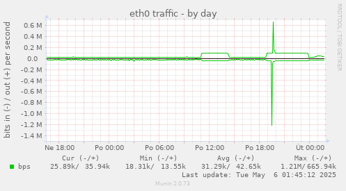 eth0 traffic