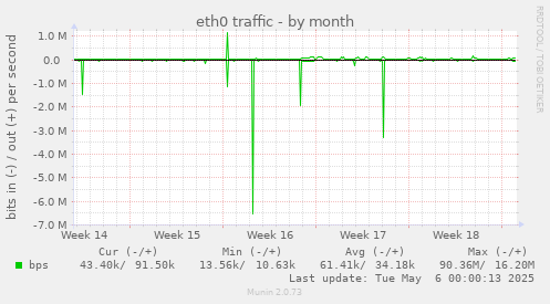 eth0 traffic