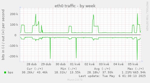 eth0 traffic
