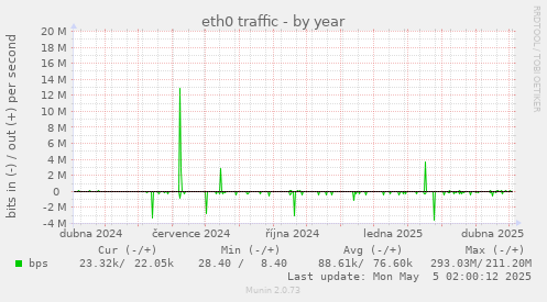 eth0 traffic