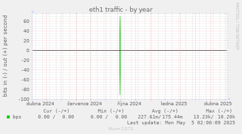 eth1 traffic
