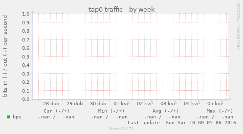 tap0 traffic