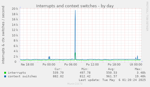 Interrupts and context switches