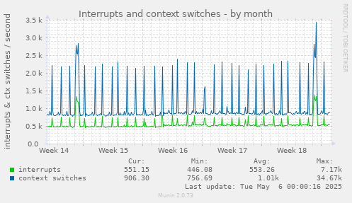 Interrupts and context switches