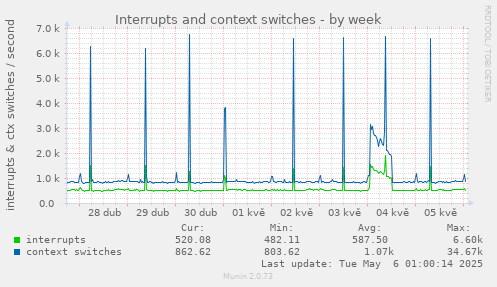 Interrupts and context switches