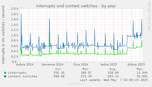 yearly graph